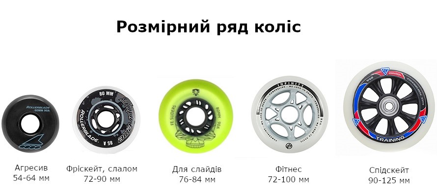 Розмірний ряд роликів